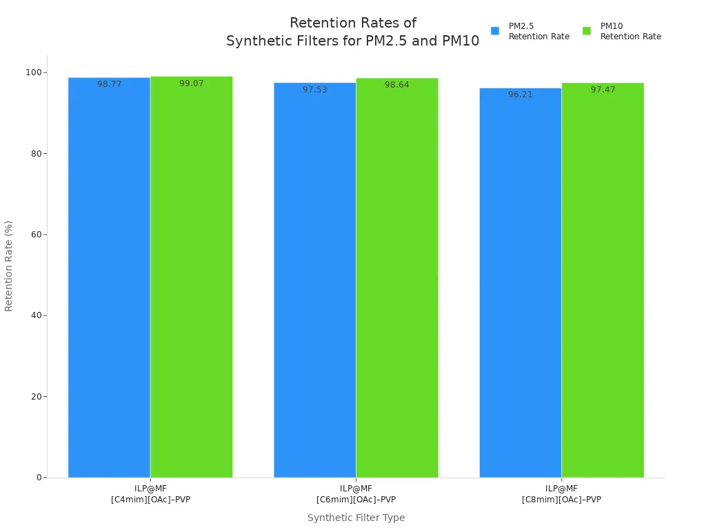 Bar chart comparing PM2.5 and PM10 retention rates for three synthetic filter types