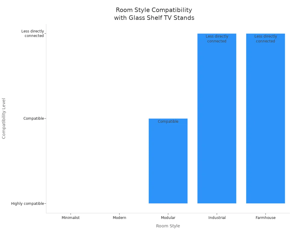 Bar chart comparing room style compatibility with glass shelf rolling TV stands