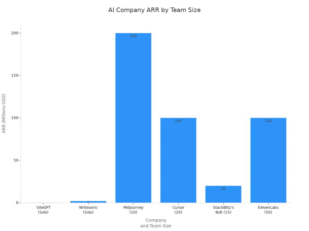 Bar chart comparing ARR of solo founders and small teams in AI companies