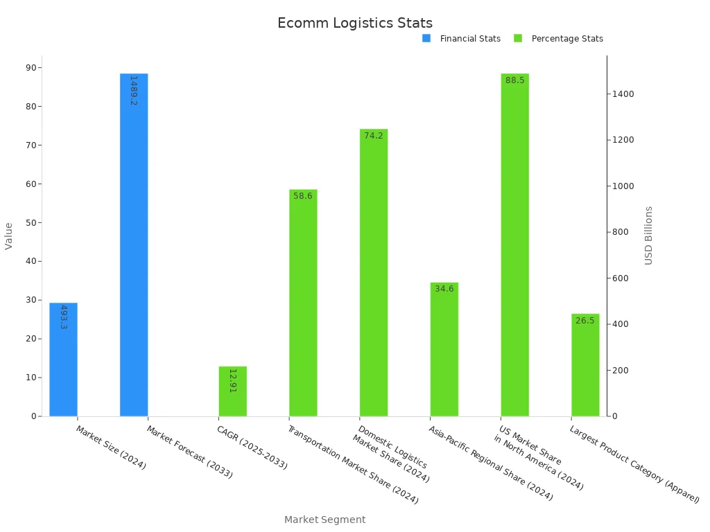 Bar chart showing key market statistics and trends in e-commerce logistics