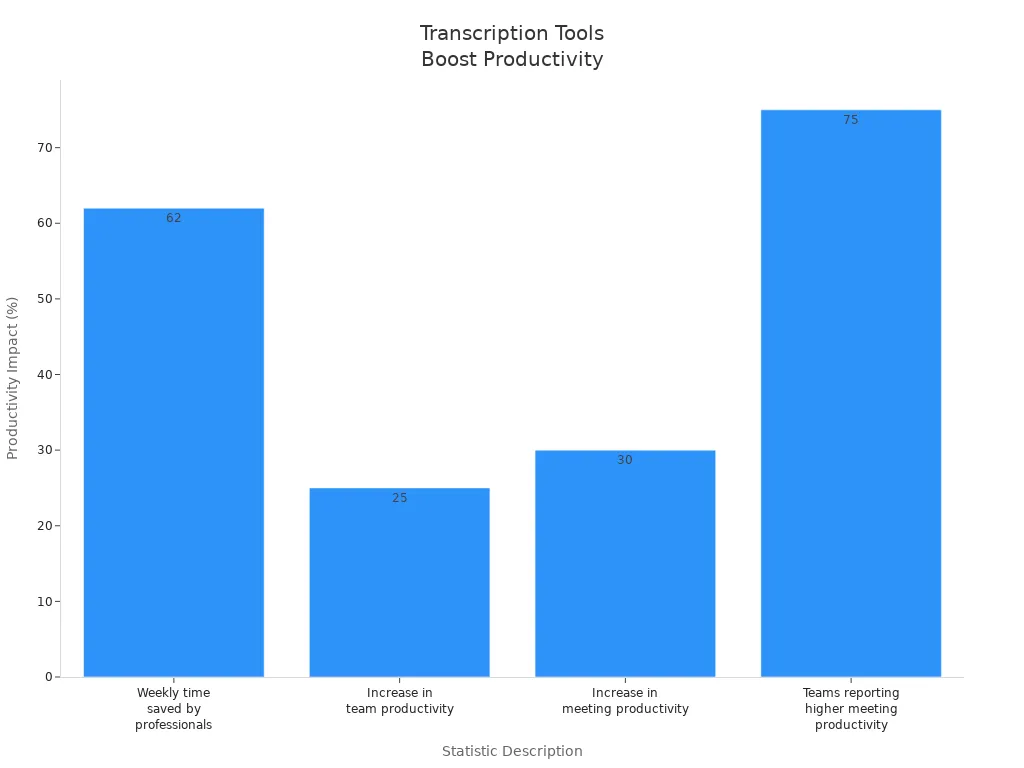 Bar chart showing productivity improvements from transcription tools