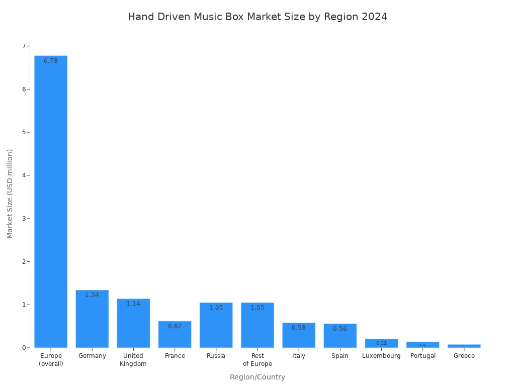 Bar chart showing 2024 market size of hand driven music boxes by European region and country
