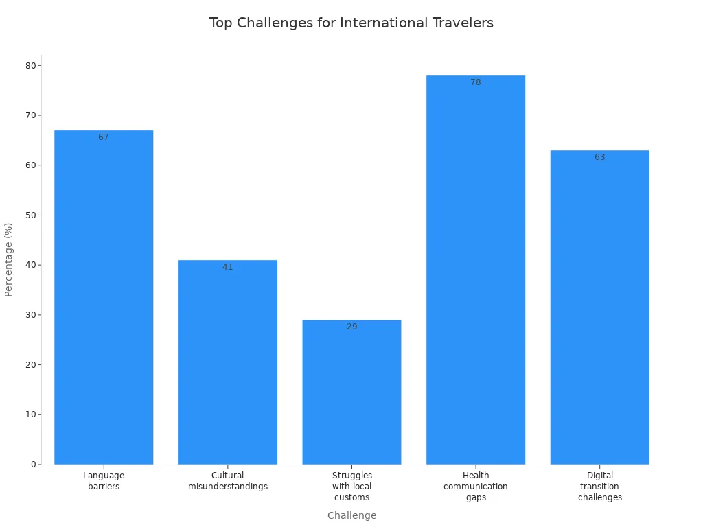 Bar chart showing main challenges faced by international travelers in Huizhou Ancient City