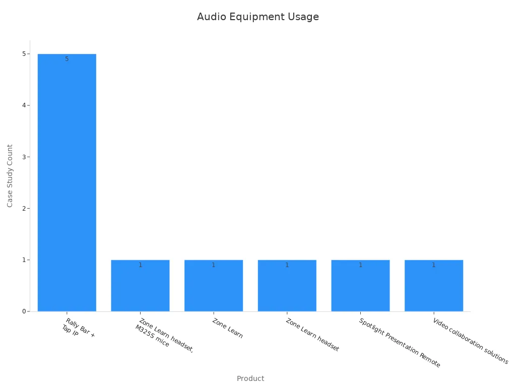 Balkendiagramm, das die Häufigkeit der Verwendung von Audioprodukten in Fallstudien zeigt.