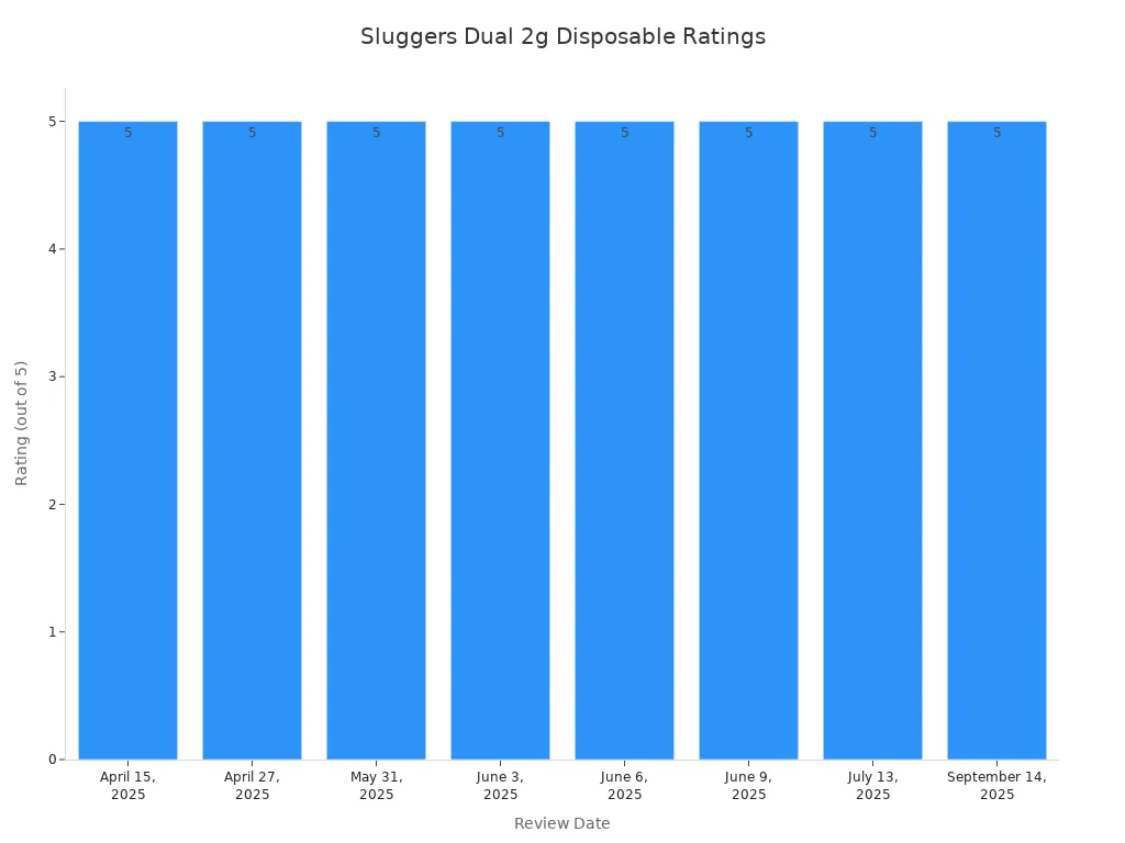 Bar chart showing user ratings for Sluggers Dual 2g Disposable across review dates