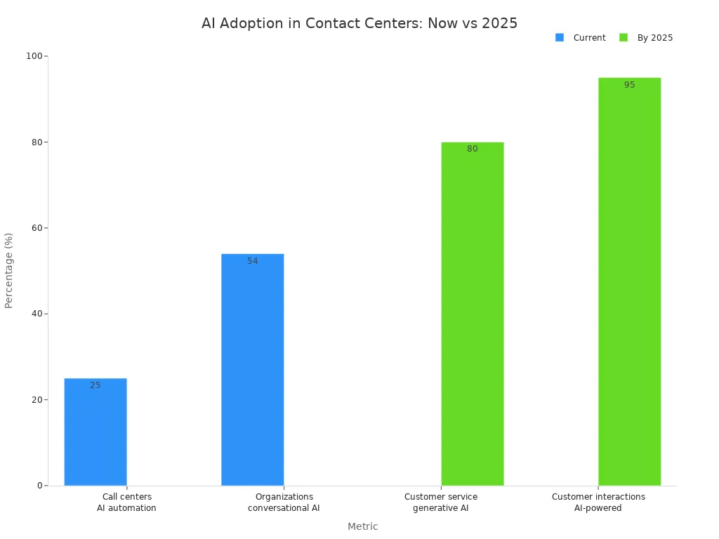 Bar chart comparing current and projected 2025 AI adoption rates in contact centers