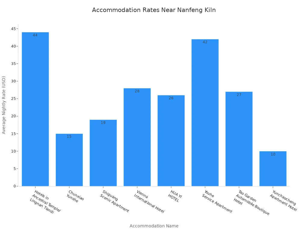 Bar chart comparing average nightly rates of accommodations near Nanfeng Ancient Kiln