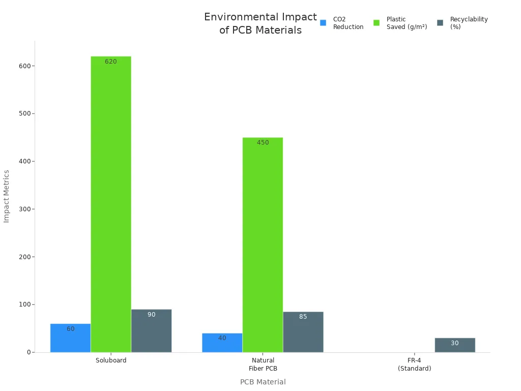 Bar chart comparing CO2 reduction, plastic saved, and recyclability for three PCB materials
