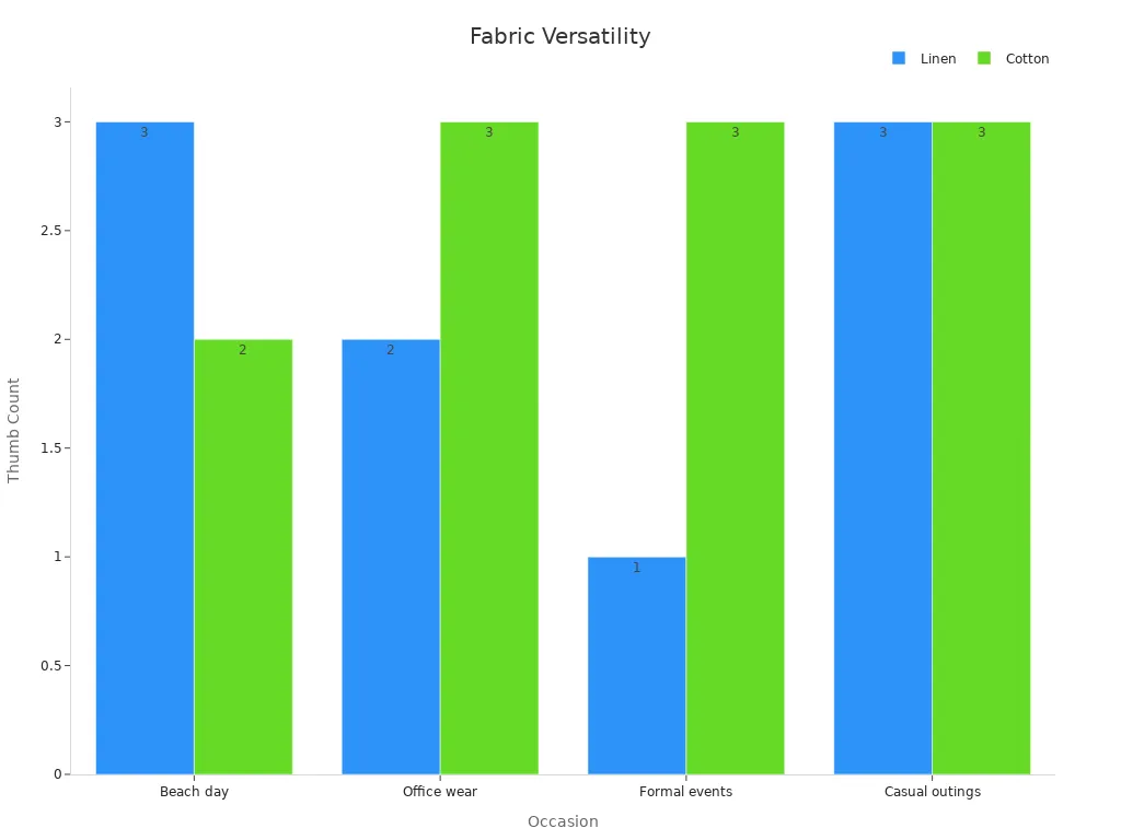 Bar chart comparing linen and cotton ratings by occasion