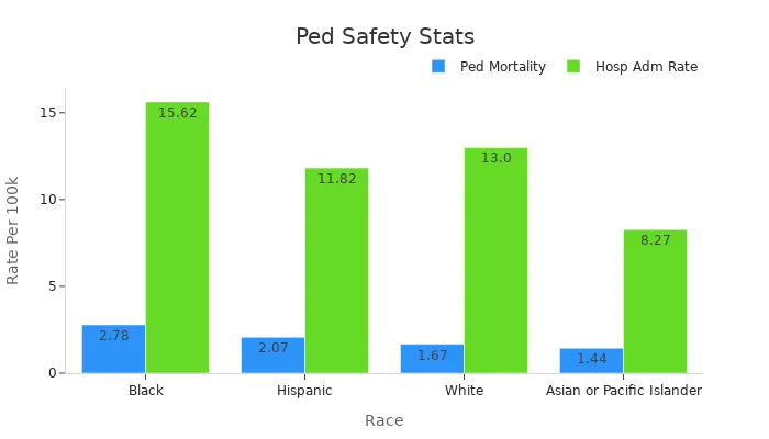 Grouped bar chart showing pedestrian mortality and hospital admission rates by race