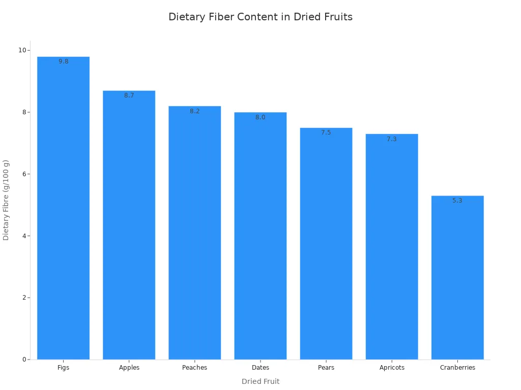 A bar chart comparing the dietary fiber content in various dried fruits. Figs have the highest content at 9.8g per 100g, and cranberries have the lowest at 5.3g per 100g.