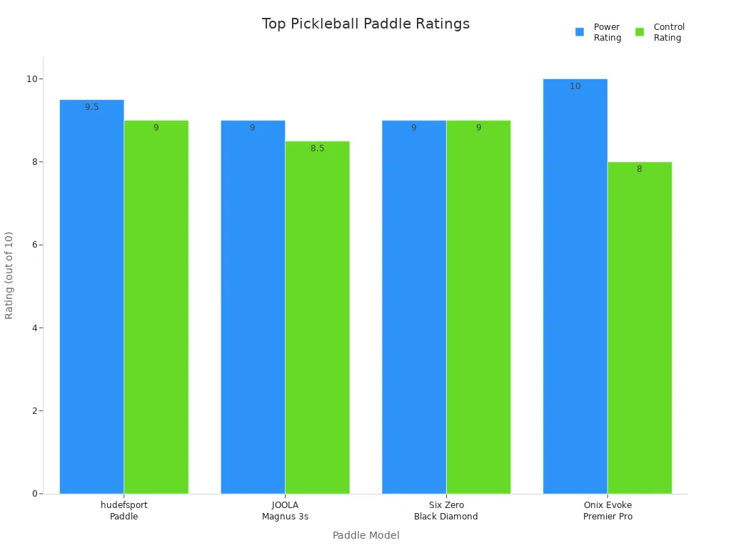 Bar chart comparing power and control ratings of top pickleball paddles