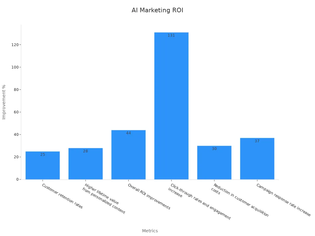 Bar chart showing percentage improvements for AI marketing metrics
