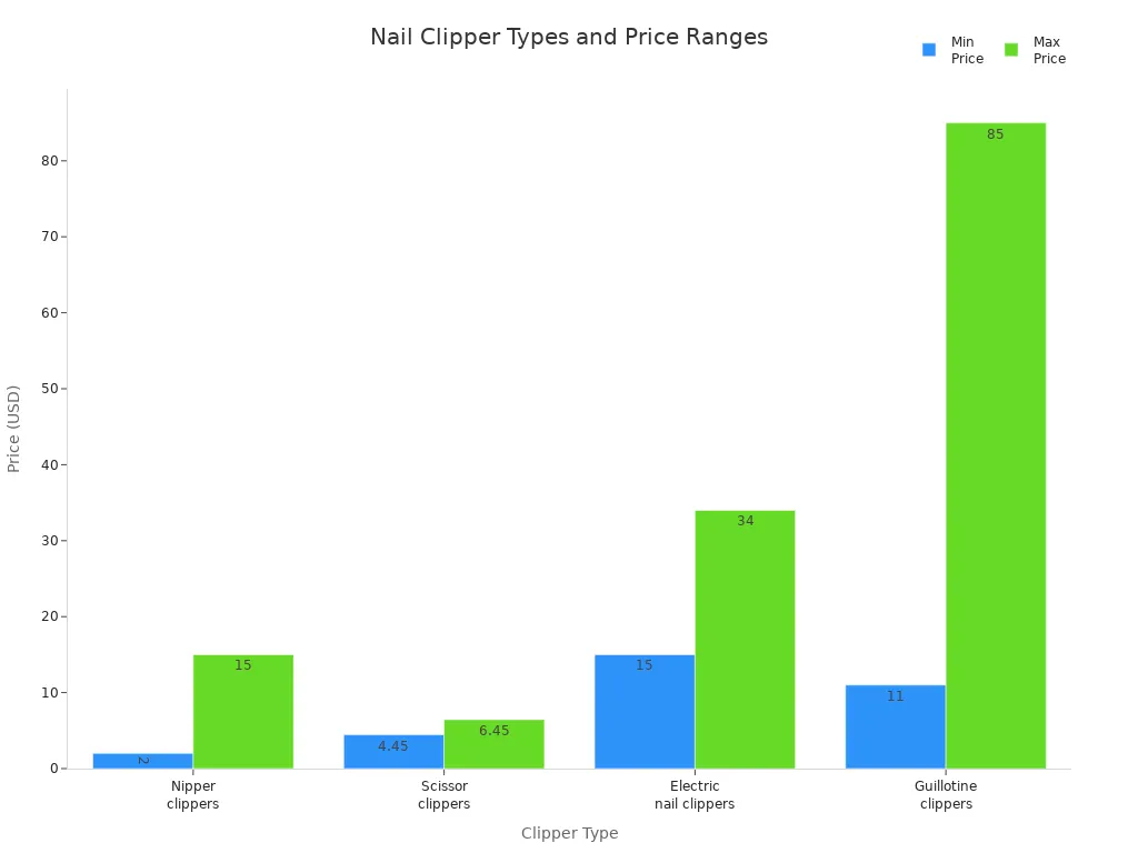 Bar chart comparing price ranges of four types of nail clippers