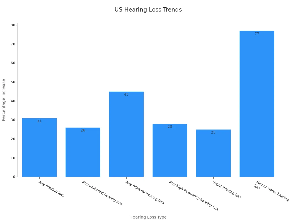 Bar chart depicting increased US hearing loss prevalence over time