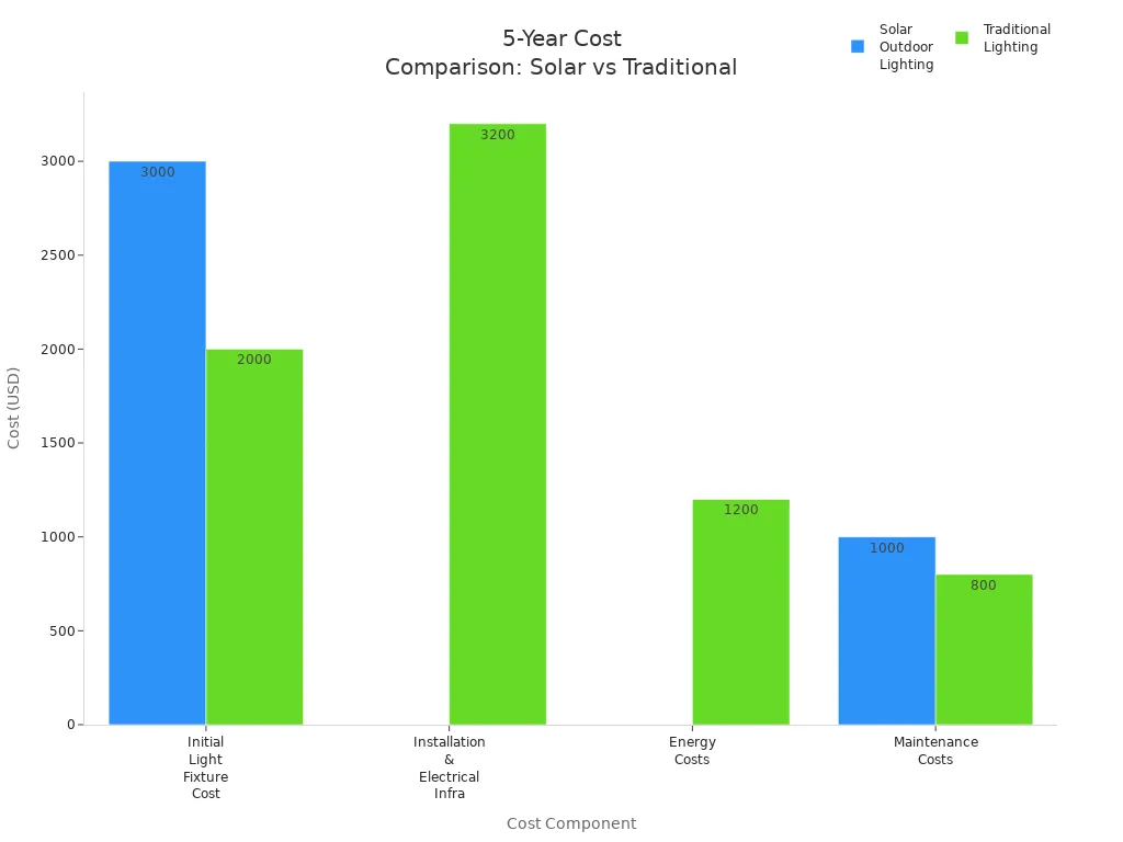 Bar chart comparing 5-year costs of solar and traditional outdoor lighting by component