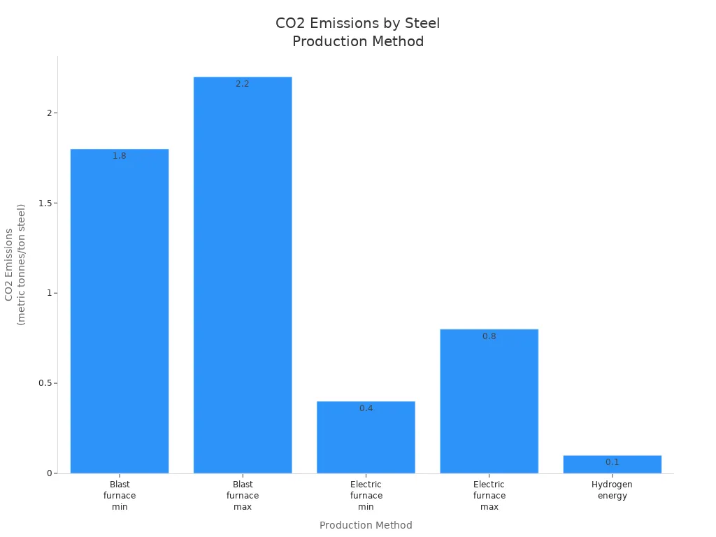Bar chart comparing CO2 emissions per ton of steel for blast furnace, electric furnace, and hydrogen energy methods