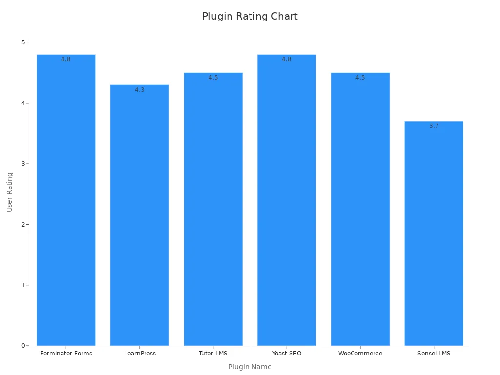A bar chart showing six WordPress plugins with their user ratings for course creation.