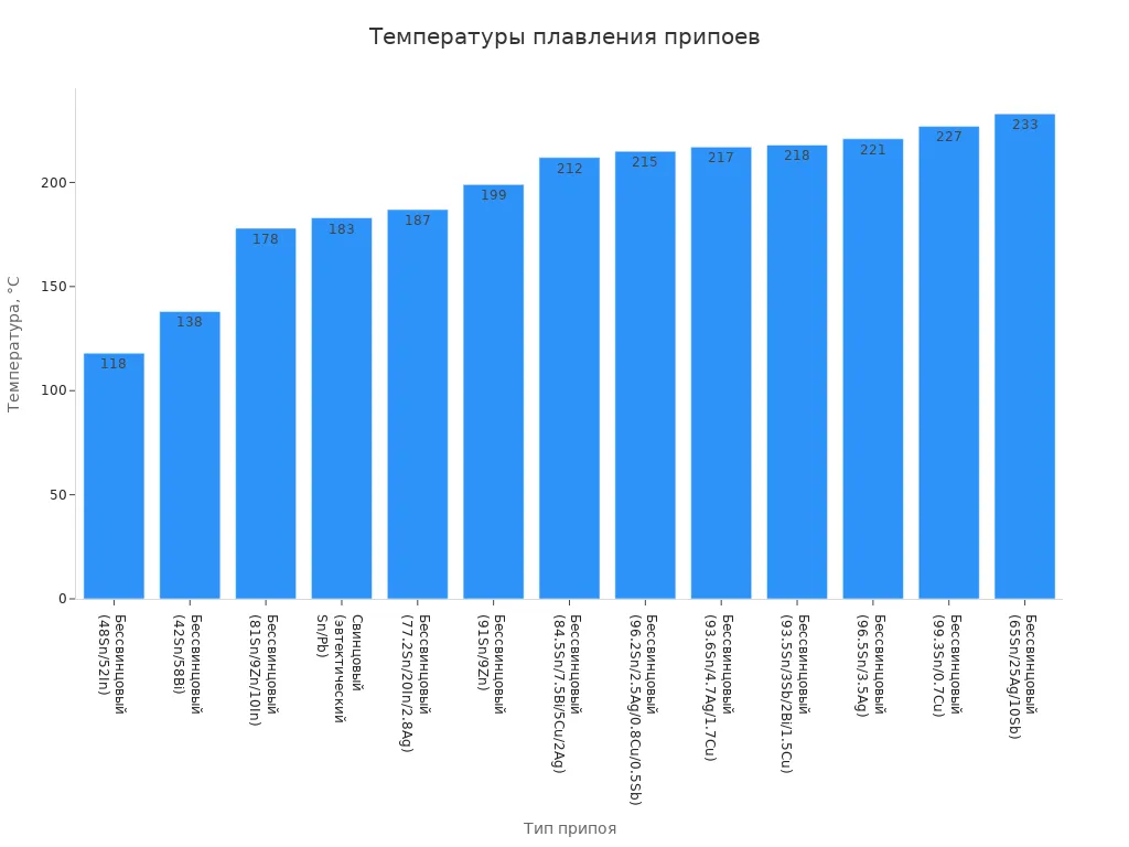 Гистограмма сравнения температур плавления свинцовых и бессвинцовых припоев
