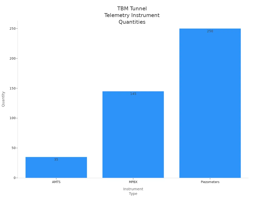 Bar chart comparing quantities of AMTS, MPBX, and Piezometers used in TBM tunnel telemetry systems