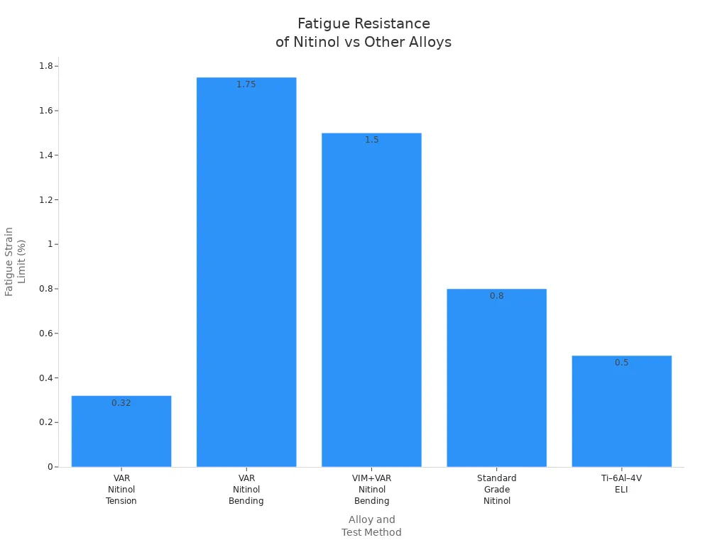 Bar chart comparing fatigue strain limits of Nitinol tubing and Ti–6Al–4V ELI for cardiovascular devices