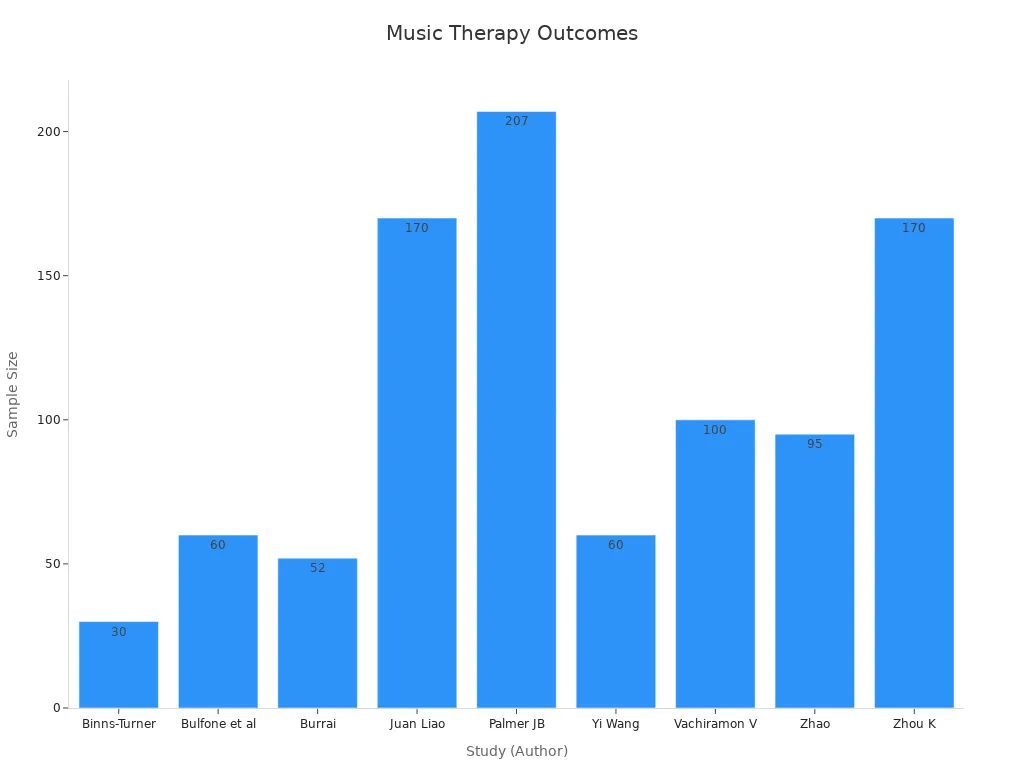 Bar chart showing sample sizes for studies on music therapy'
                style=