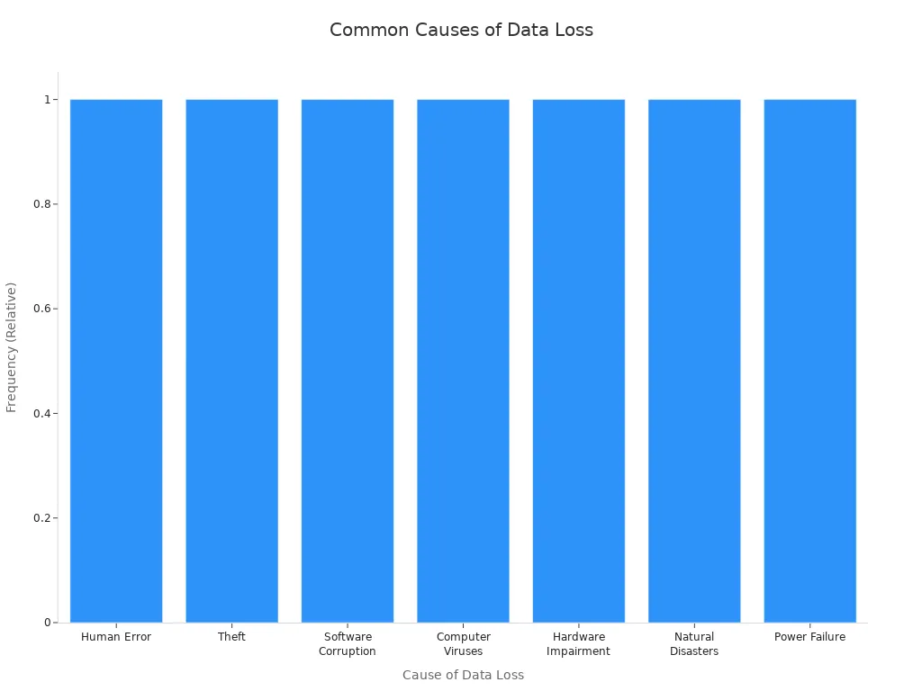 Bar chart showing the most common causes of data loss in organizations