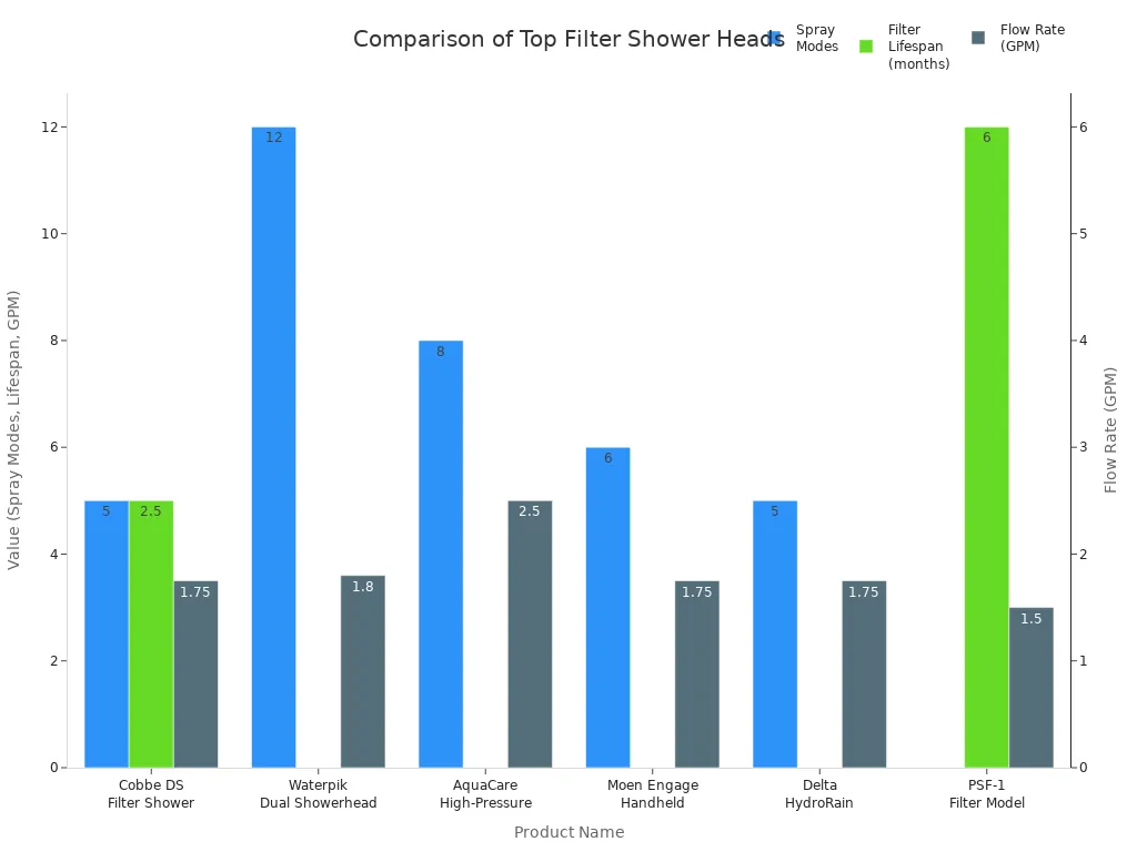 Bar chart comparing spray modes, filter lifespan, and flow rate among top-rated filter shower heads