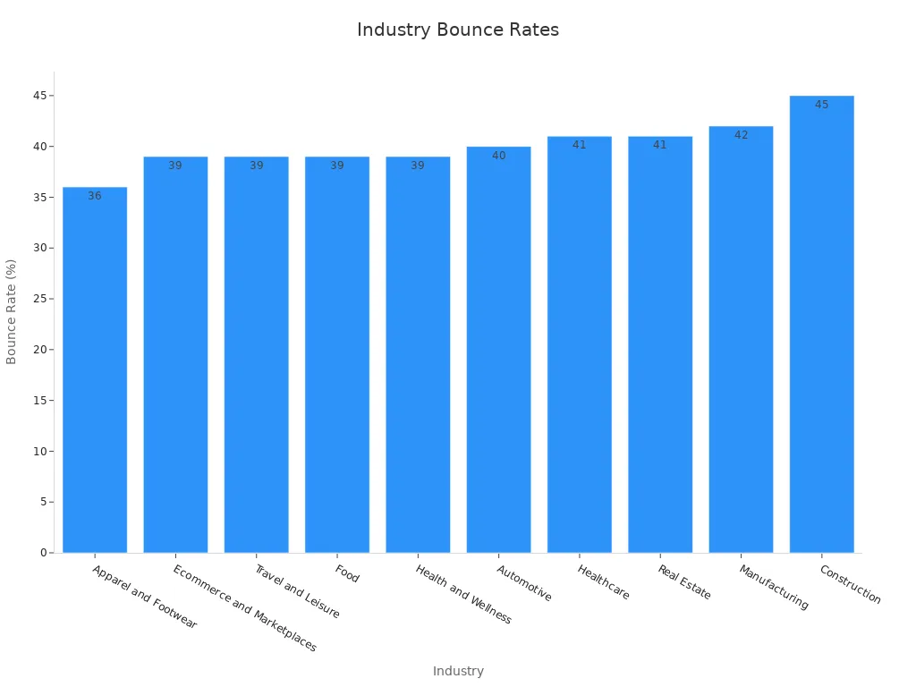 Bar chart comparing industry bounce rate percentages