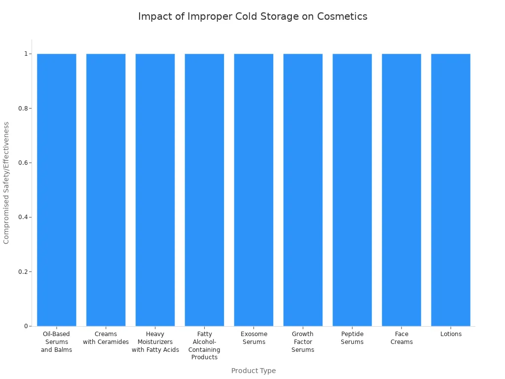 Bar chart showing various cosmetic product types affected by improper cold storage, each experiencing compromised safety and effectiveness.