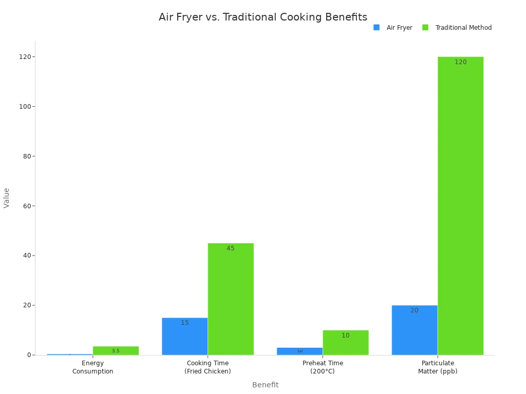 A bar chart comparing air fryer performance against traditional cooking methods across various benefits like energy consumption, cooking time, preheat time, and particulate matter.