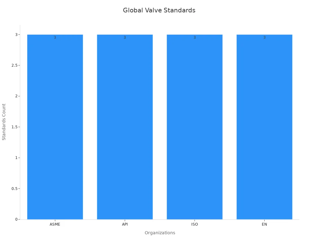 Bar chart showing number of valve standards per international organization