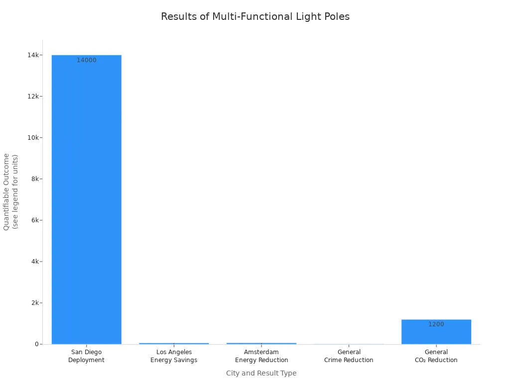 Bar chart showing deployment, energy savings, crime reduction, and CO₂ reduction from multi-functional light poles in various cities