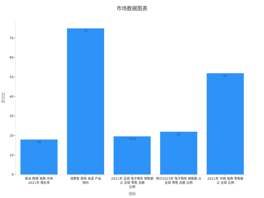 全球市场多语言独立站数据条形图
