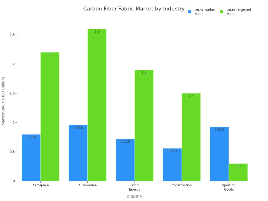 Grouped bar chart comparing 2024 and 2035 market values of carbon fiber fabric across major industries