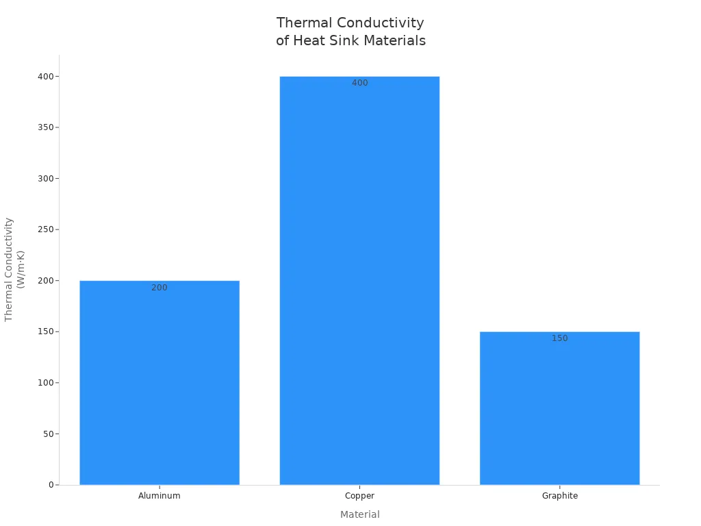 Bar chart comparing thermal conductivity of aluminum, copper, and graphite for heat sinks