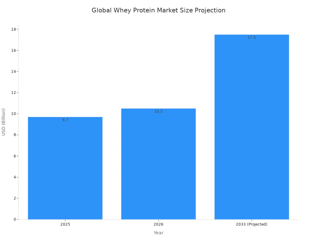 A bar chart showing the global whey protein market size growth from 2025 to 2033 in billions of USD.