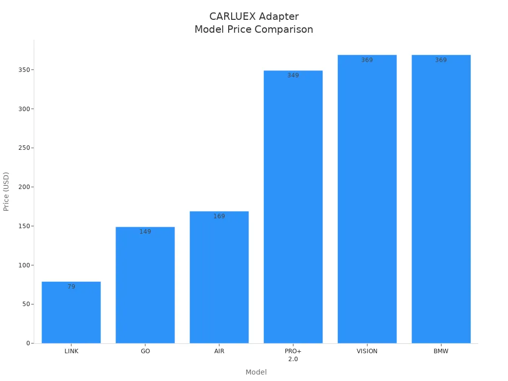 Bar chart comparing prices of CARLUEX wireless CarPlay adapter models