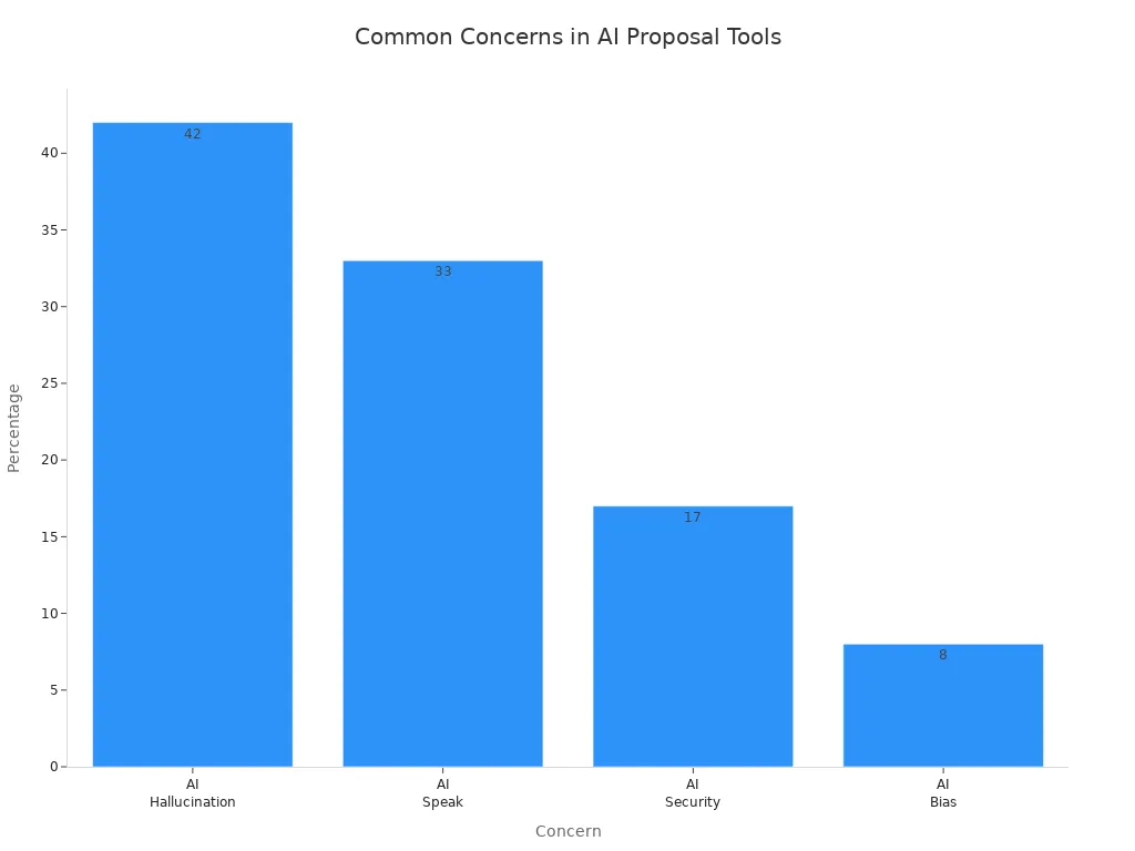 Bar chart showing user concerns about AI proposal writing tools