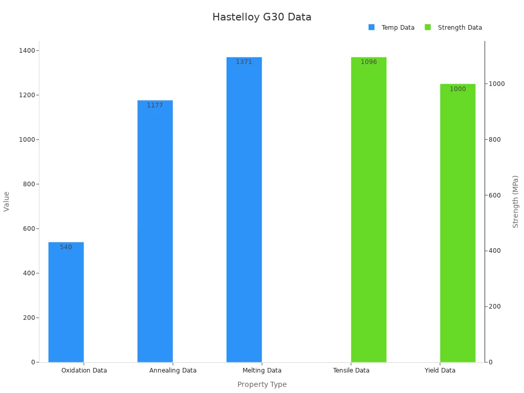 Bar chart showing temperature and strength data for Hastelloy G30 supporting high-temperature resistance