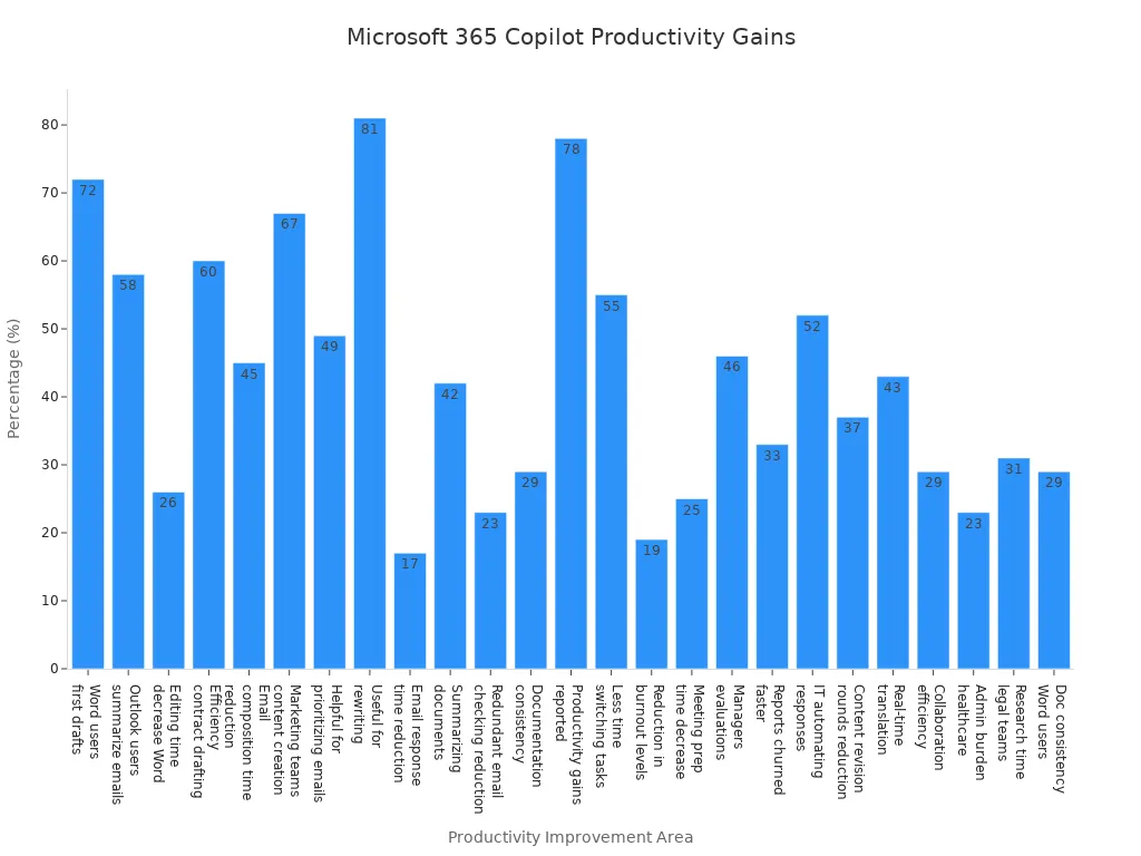 Bar chart showing productivity improvements in various areas from Microsoft 365 Copilot prompts