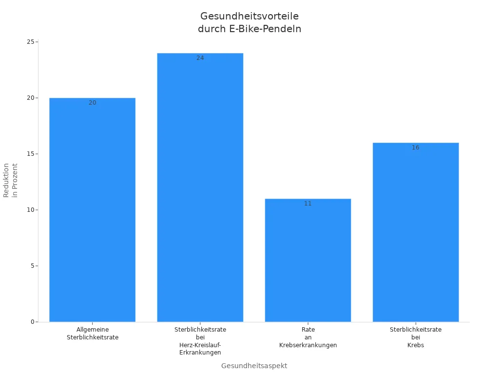 Balkendiagramm zu gesundheitlichen Vorteilen des E-Bike-Pendelns