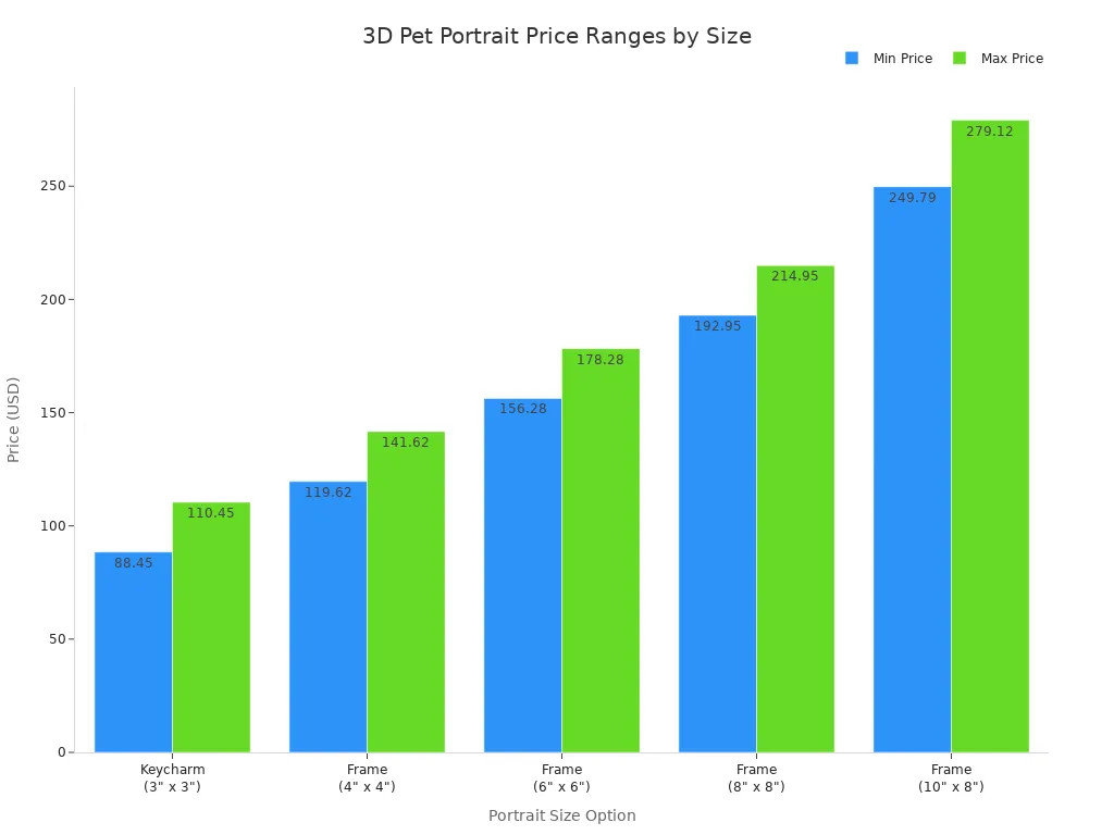 Bar chart comparing minimum and maximum prices for different 3D pet portrait sizes