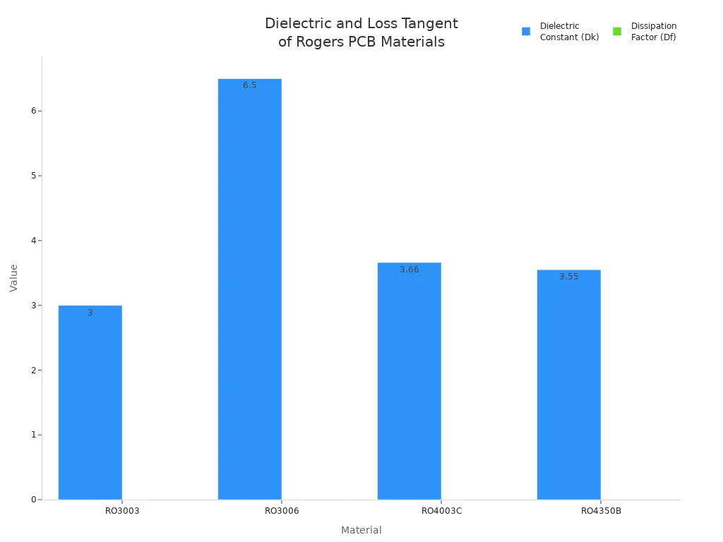 Grouped bar chart comparing dielectric constant and dissipation factor for four Rogers PCB materials