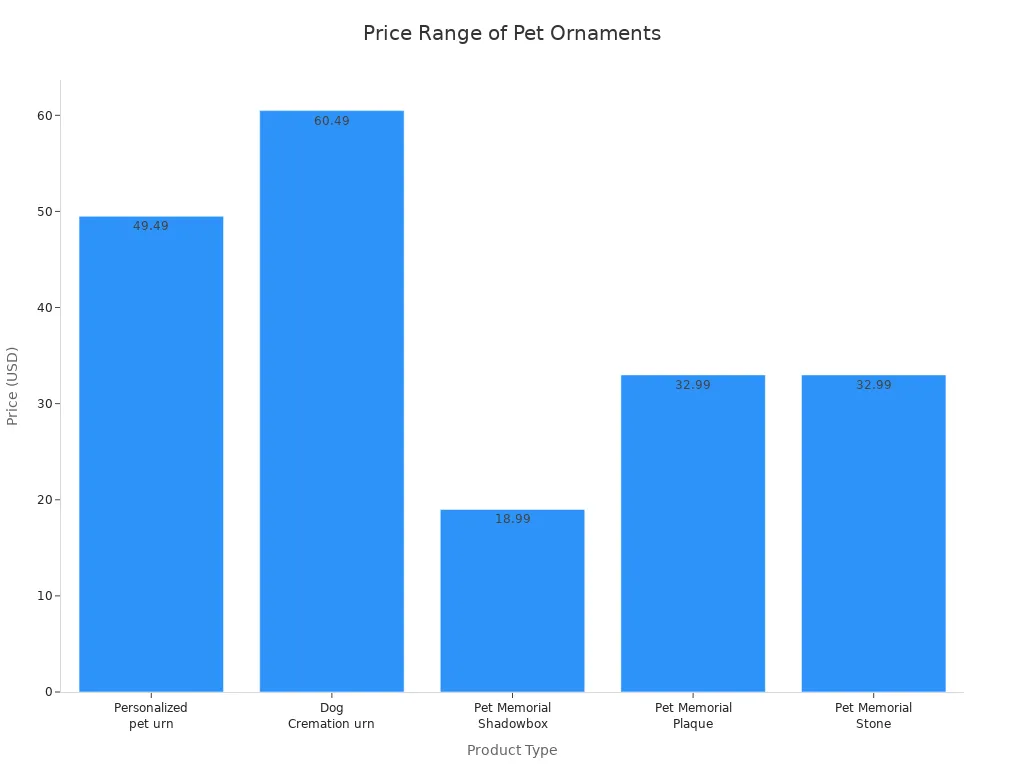 Bar chart comparing prices of personalized pet ornaments by product type