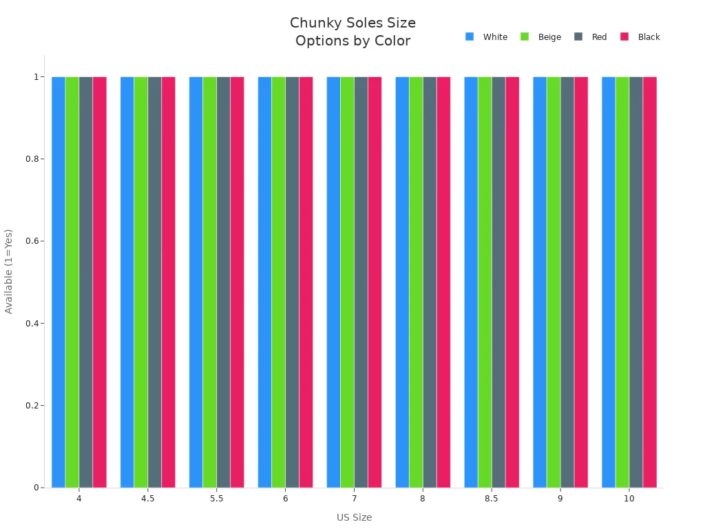 Grouped bar chart showing available US sizes for each color of Chunky Soles