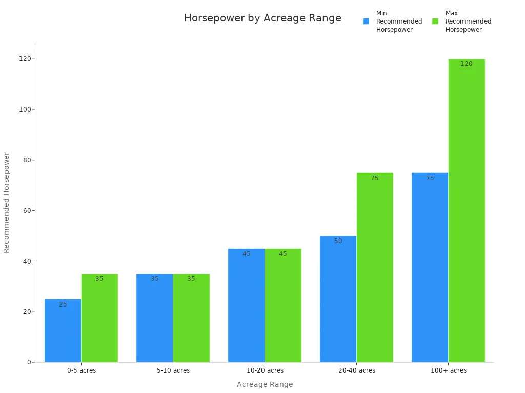 Bar chart showing recommended horsepower for different acreage ranges