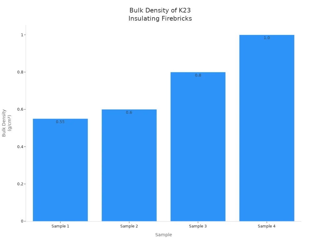 Bar chart showing four laboratory-measured bulk density values for K23 insulating firebricks