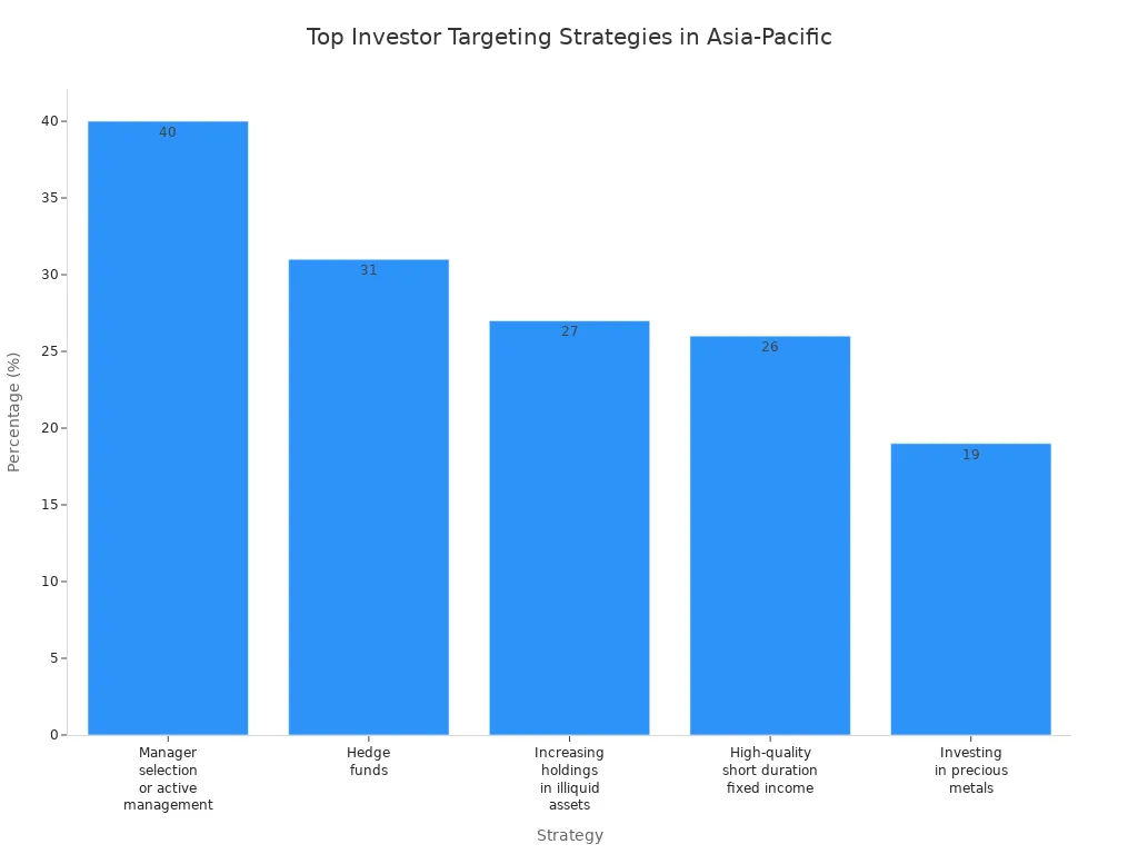Balkendiagramm: effektivste Investor-Targeting-Strategien im Asien-Pazifik-Raum nach Prozentanteil