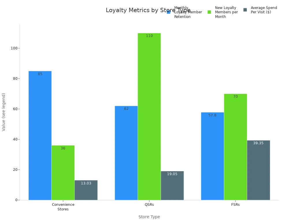 Grouped bar chart comparing loyalty retention, new members, and average spend across convenience stores, QSRs, and FSRs